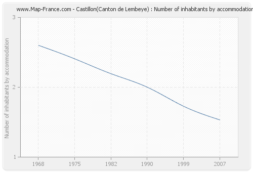 Castillon(Canton de Lembeye) : Number of inhabitants by accommodation